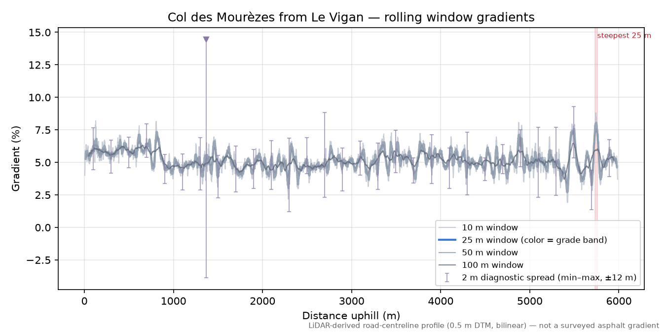 Col des Mourèzes from Le Vigan rolling gradient profile