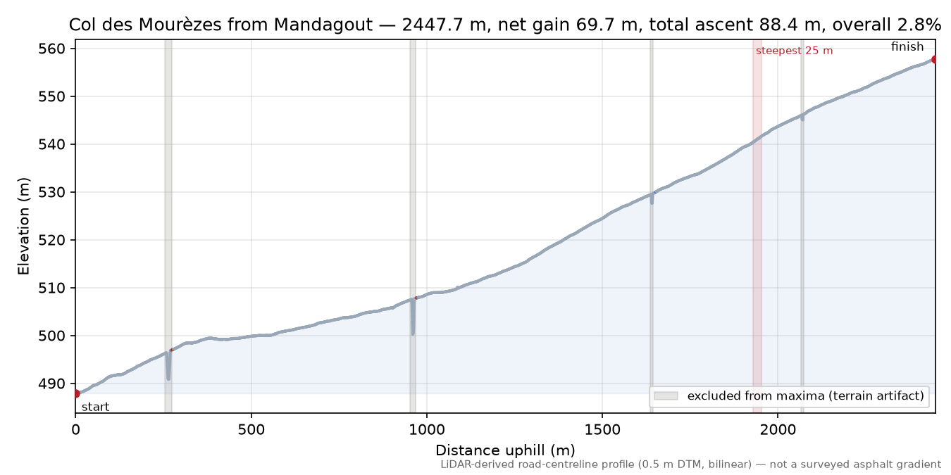 Col des Mourèzes from Mandagout elevation profile