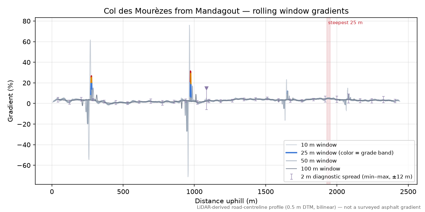 Col des Mourèzes from Mandagout rolling gradient profile
