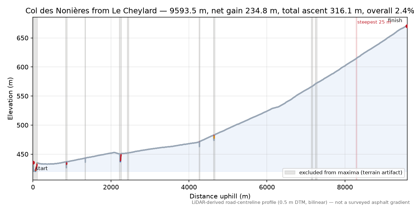 Col des Nonières from Le Cheylard elevation profile