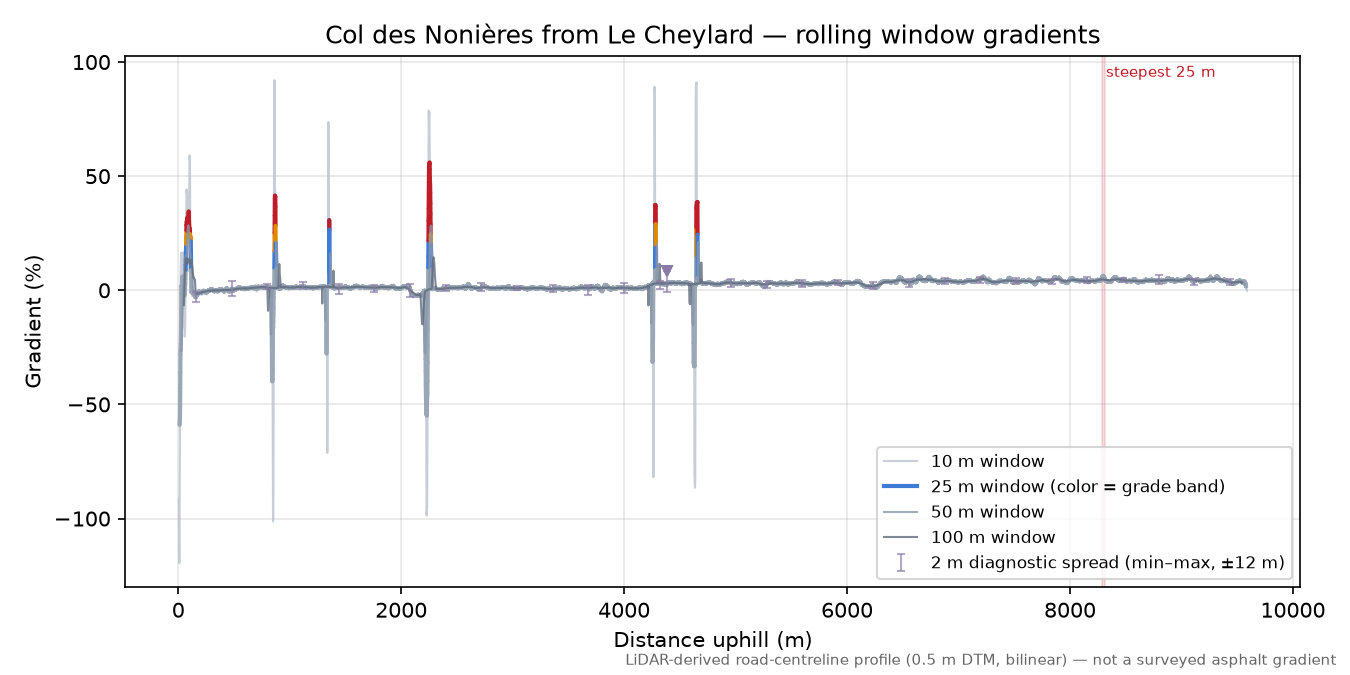 Col des Nonières from Le Cheylard rolling gradient profile
