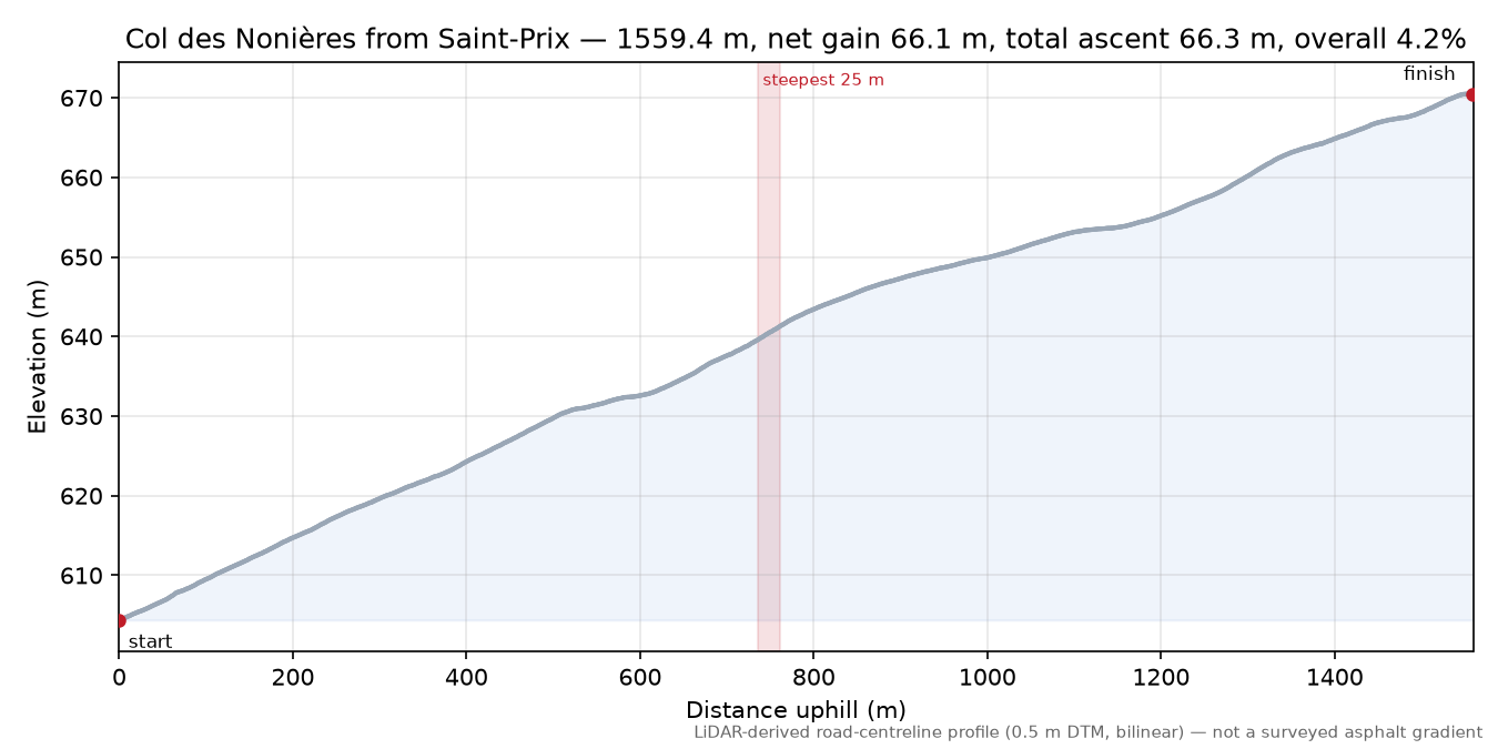 Col des Nonières from Saint-Prix elevation profile