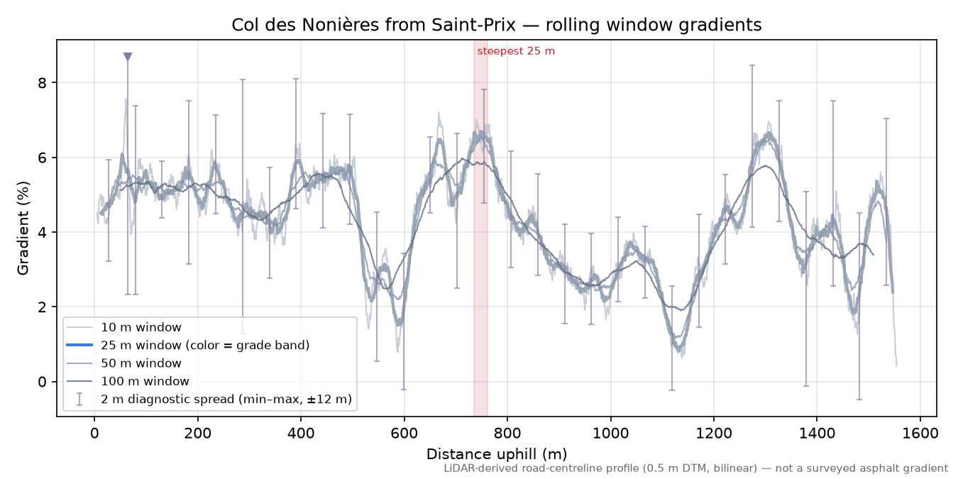Col des Nonières from Saint-Prix rolling gradient profile