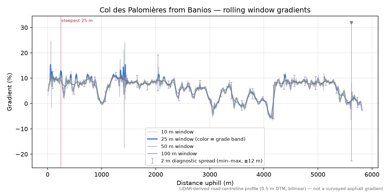 Col des Palomières from Banios rolling gradient profile