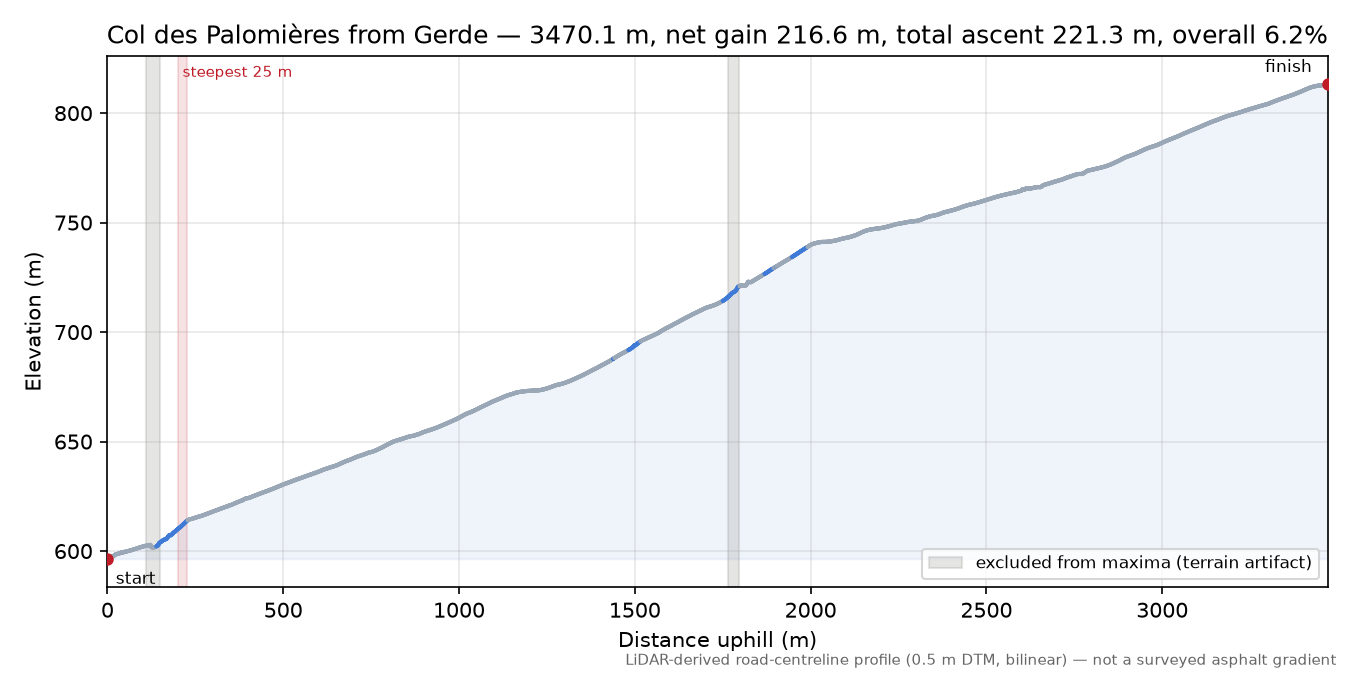 Col des Palomières from Gerde elevation profile