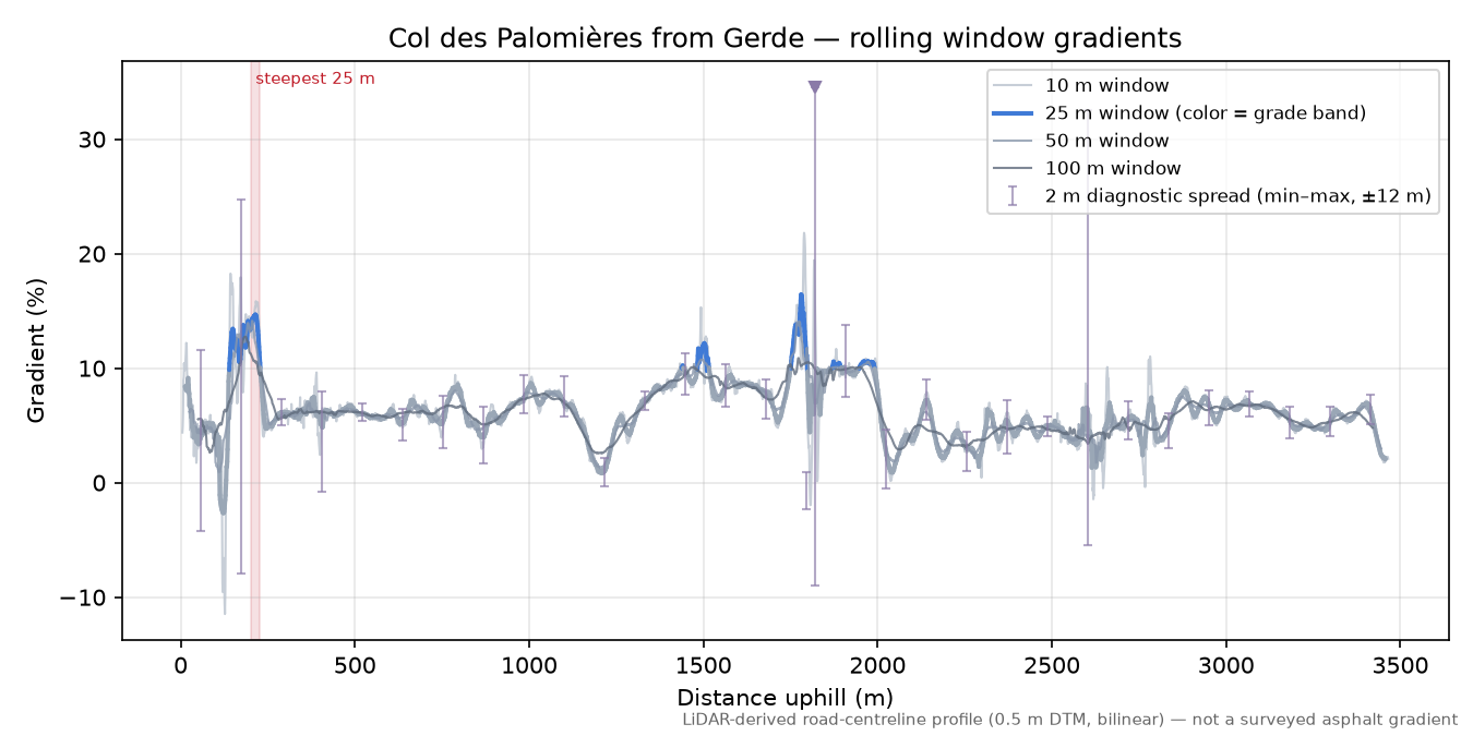 Col des Palomières from Gerde rolling gradient profile