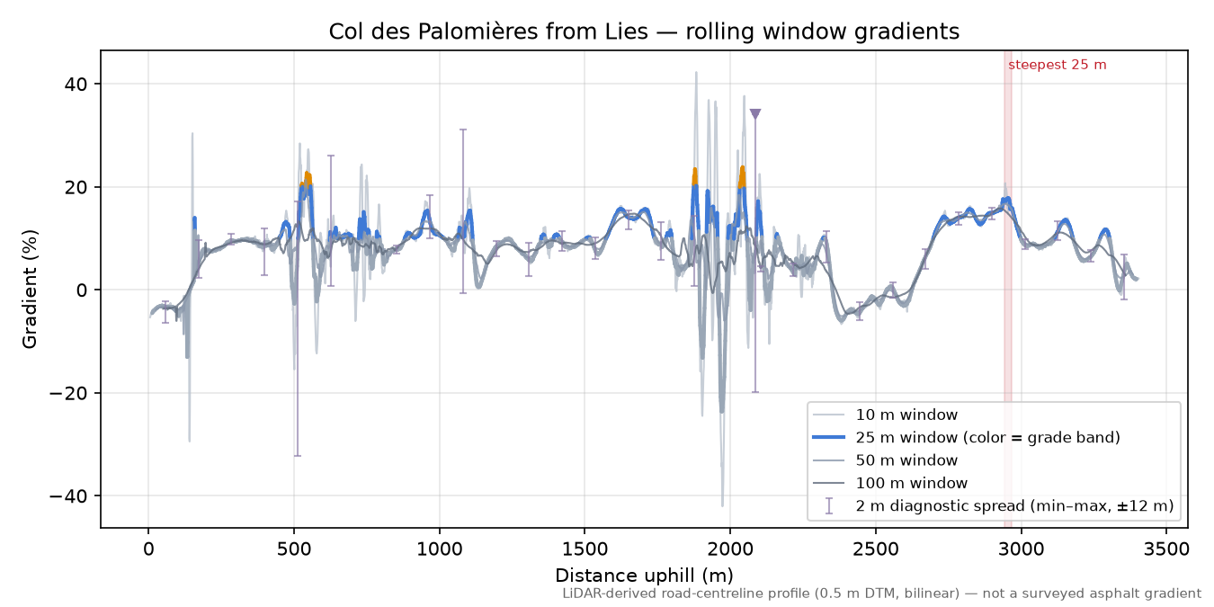 Col des Palomières from Lies rolling gradient profile