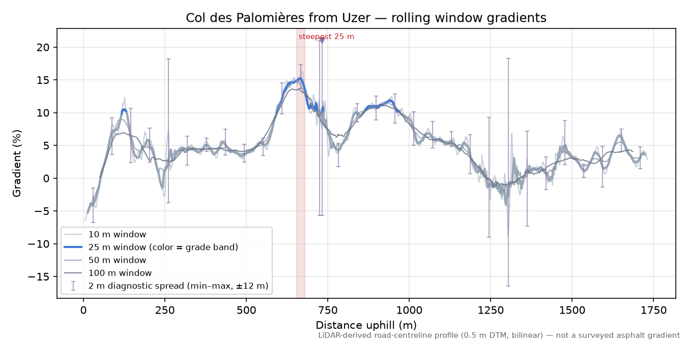 Col des Palomières from Uzer rolling gradient profile