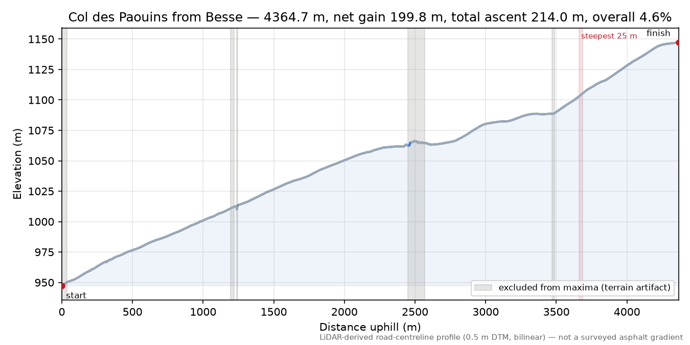 Col des Paouins from Besse elevation profile