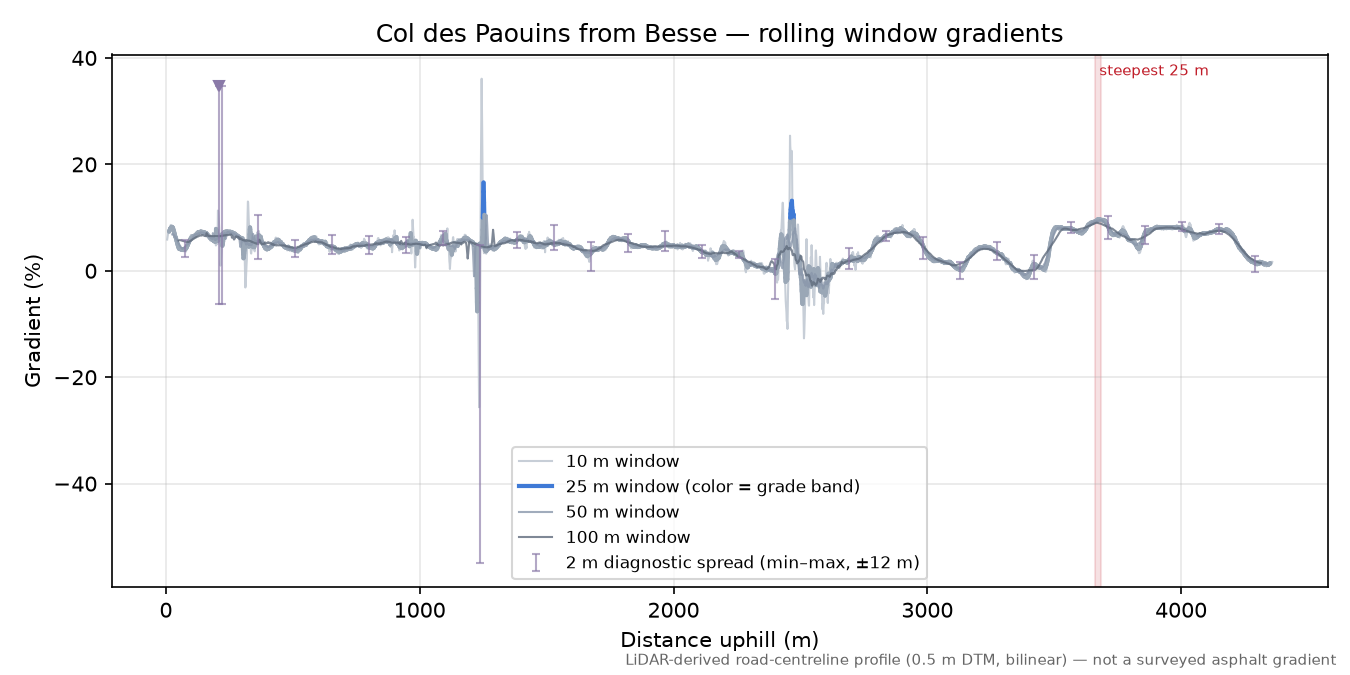 Col des Paouins from Besse rolling gradient profile