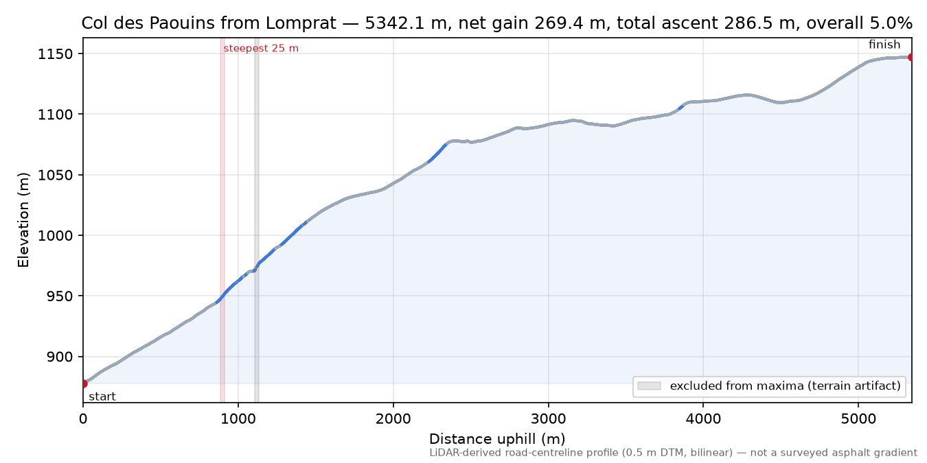 Col des Paouins from Lomprat elevation profile
