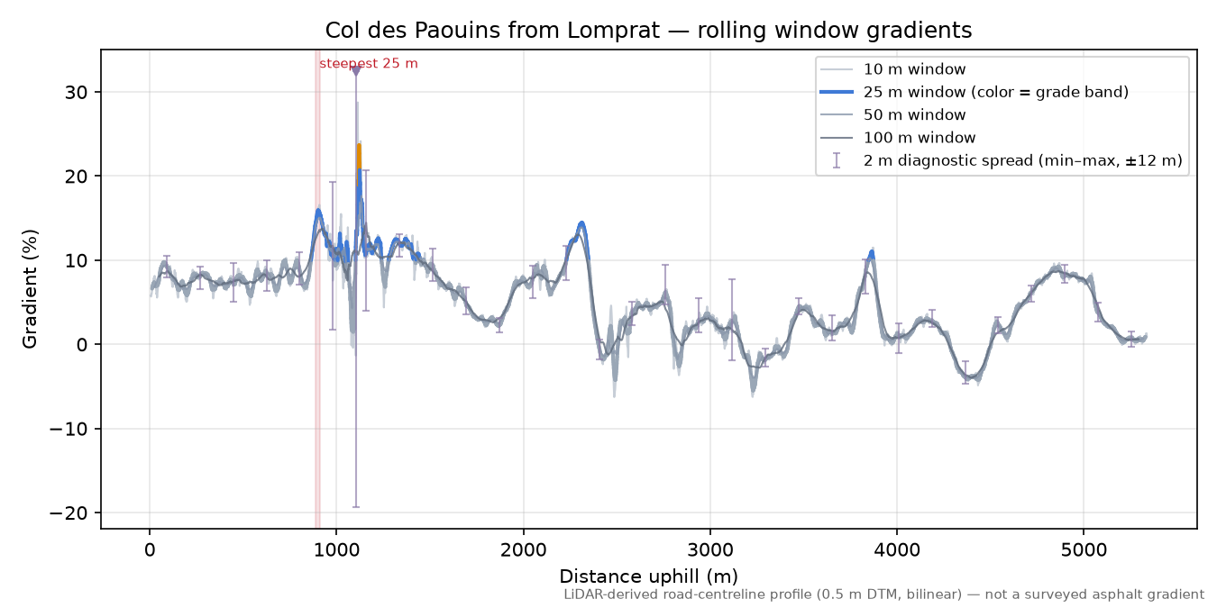 Col des Paouins from Lomprat rolling gradient profile