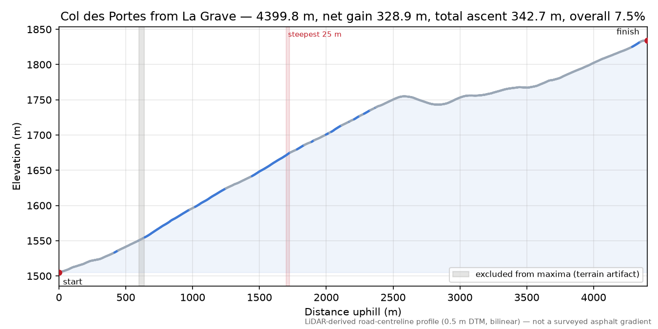 Col des Portes from La Grave elevation profile