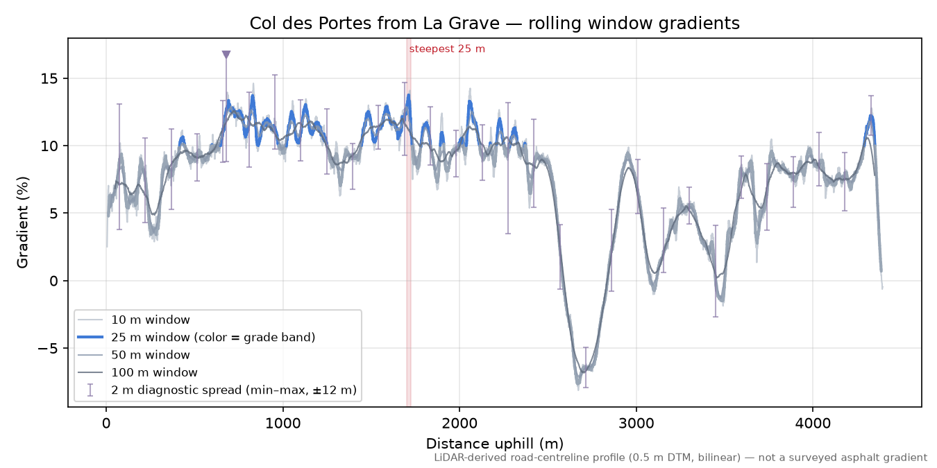 Col des Portes from La Grave rolling gradient profile