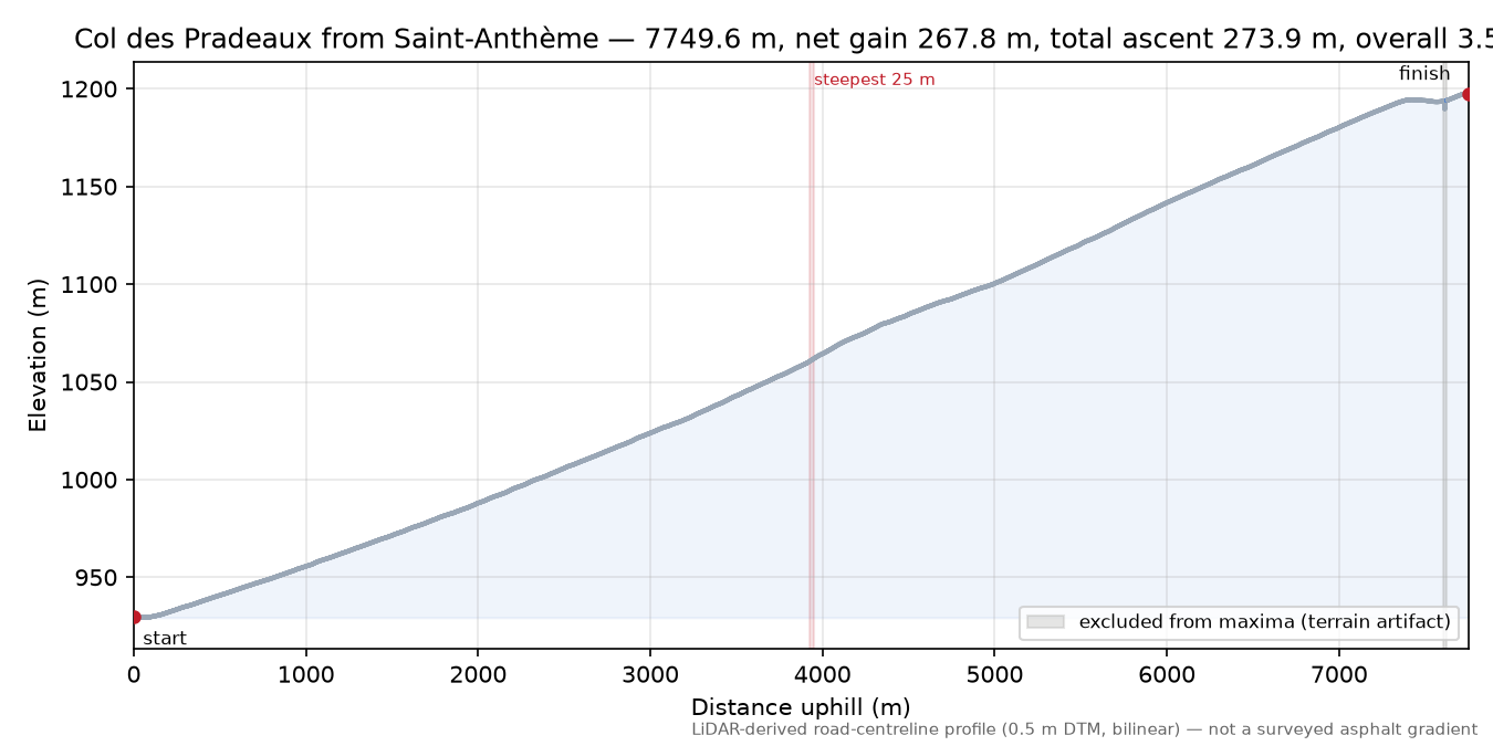 Col des Pradeaux from Saint-Anthème elevation profile