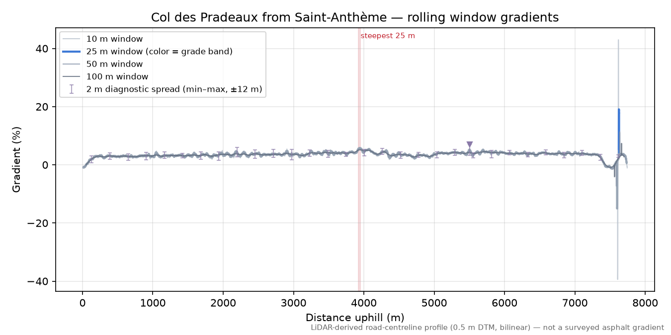Col des Pradeaux from Saint-Anthème rolling gradient profile