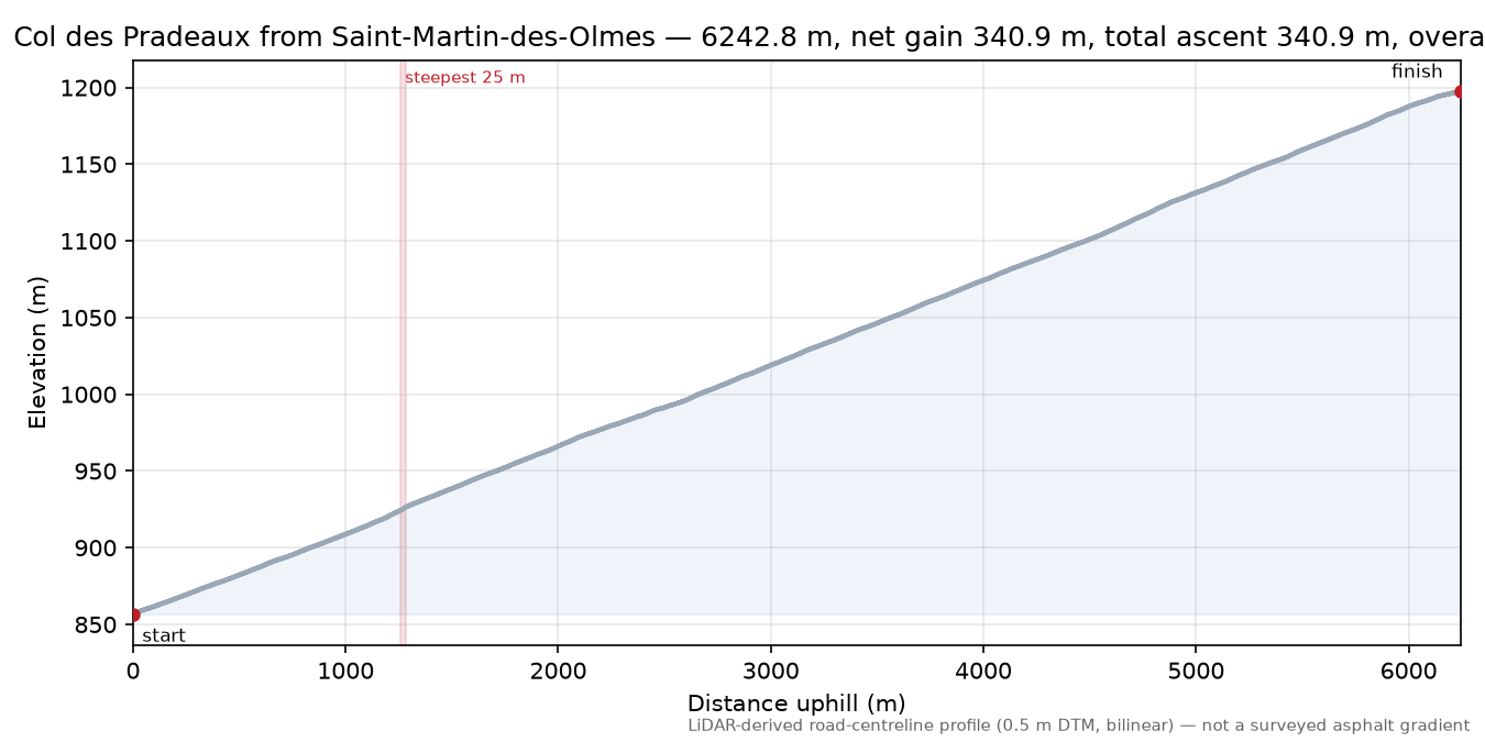 Col des Pradeaux from Saint-Martin-des-Olmes elevation profile