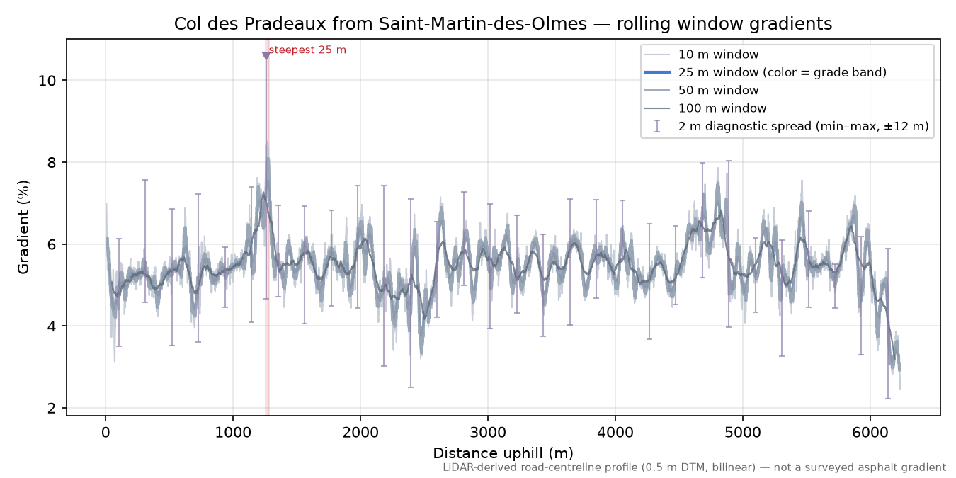 Col des Pradeaux from Saint-Martin-des-Olmes rolling gradient profile