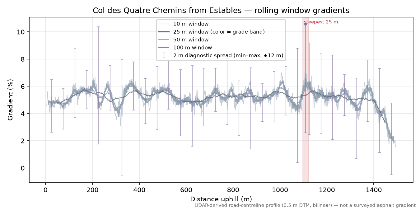 Col des Quatre Chemins from Estables rolling gradient profile