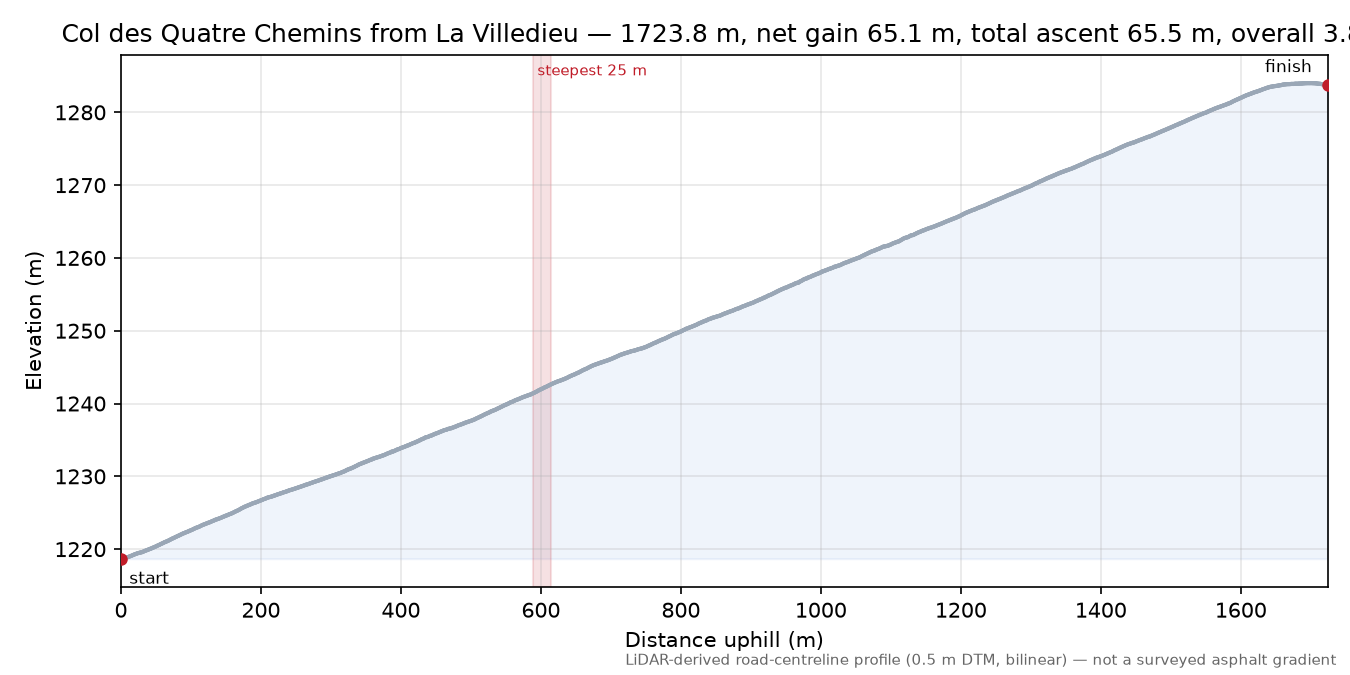 Col des Quatre Chemins from La Villedieu elevation profile