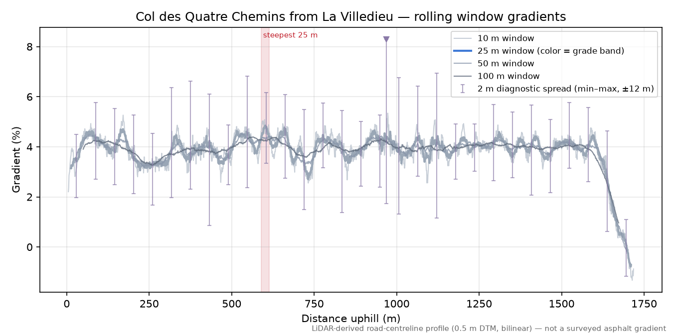 Col des Quatre Chemins from La Villedieu rolling gradient profile