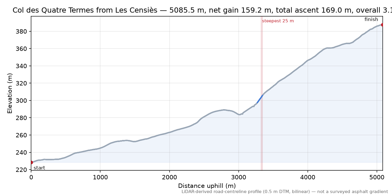 Col des Quatre Termes from Les Censiès elevation profile