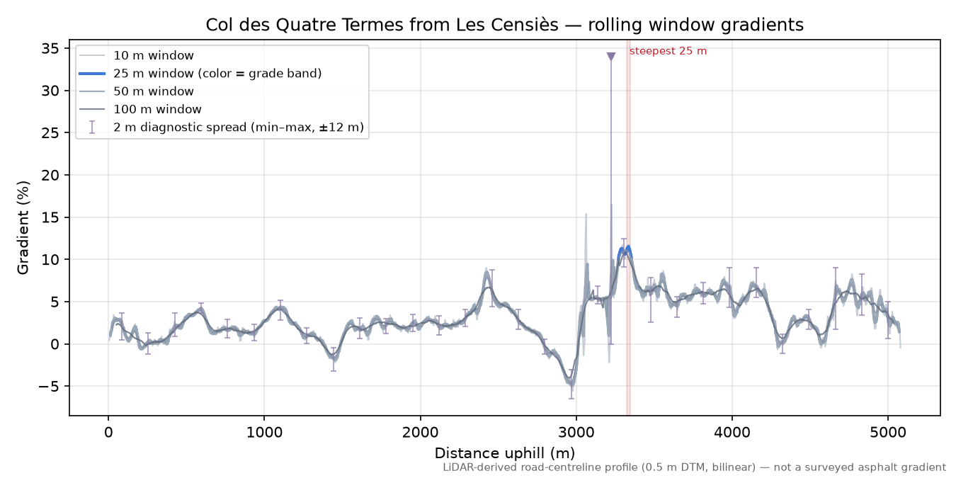 Col des Quatre Termes from Les Censiès rolling gradient profile