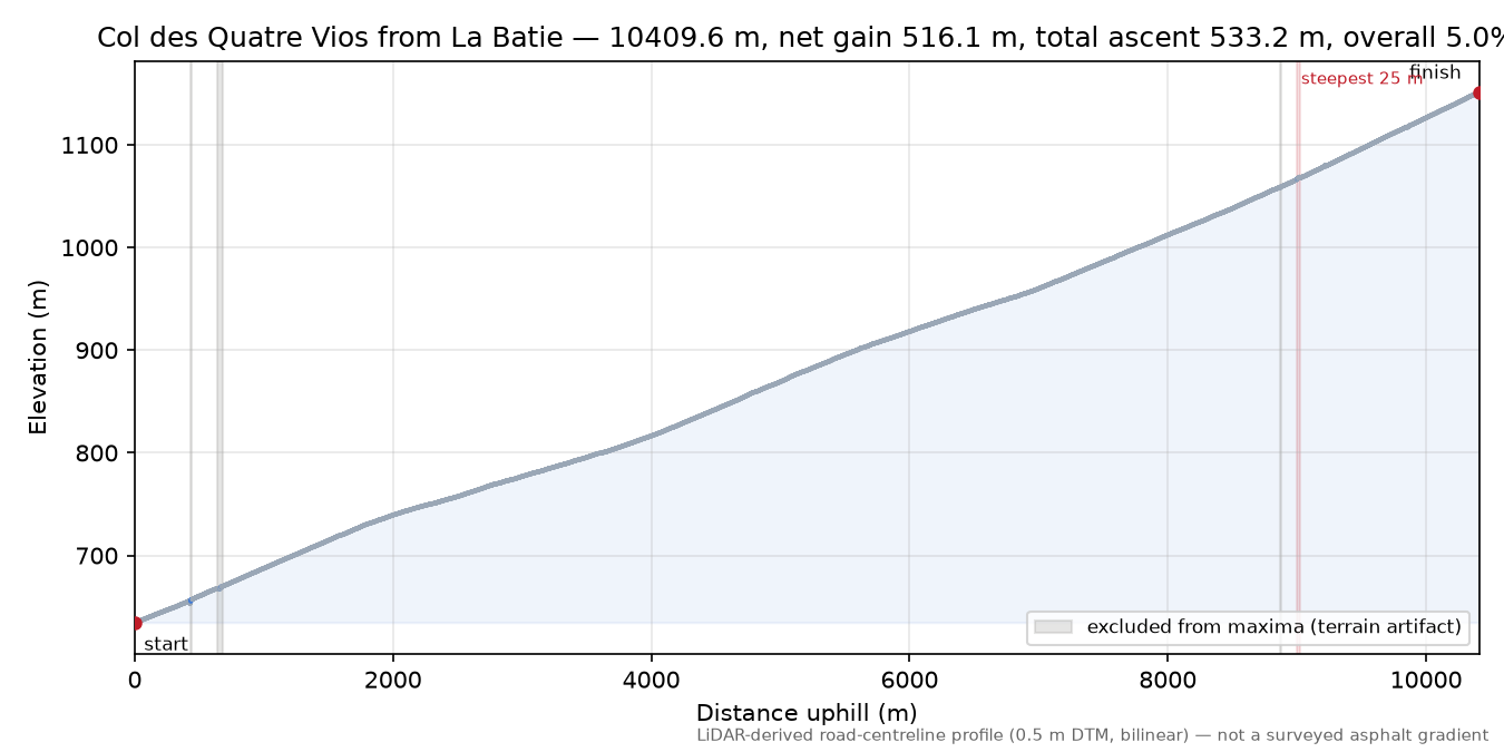 Col des Quatre Vios from La Batie elevation profile