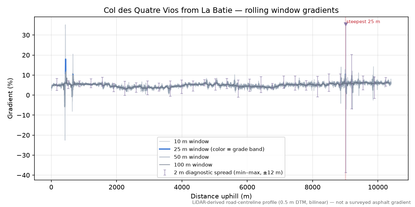 Col des Quatre Vios from La Batie rolling gradient profile