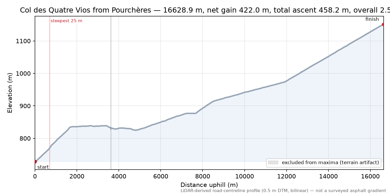 Col des Quatre Vios from Pourchères elevation profile