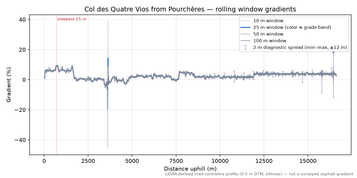 Col des Quatre Vios from Pourchères rolling gradient profile