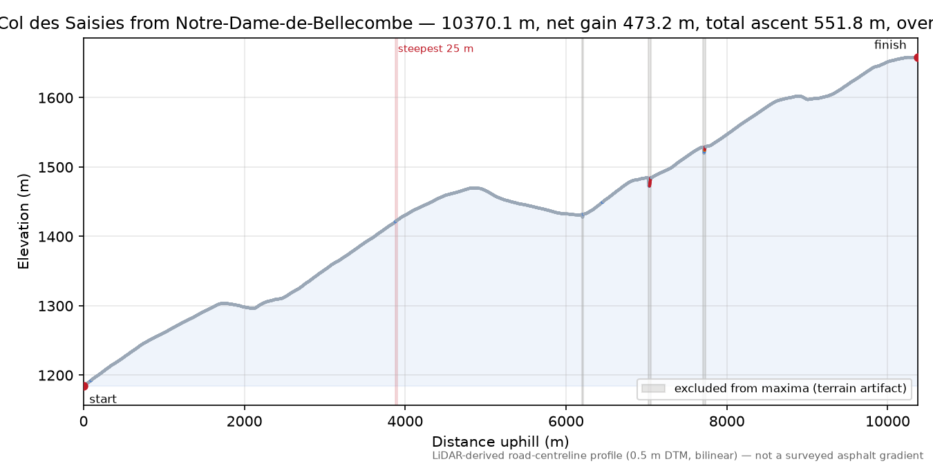 Col des Saisies from Notre-Dame-de-Bellecombe elevation profile