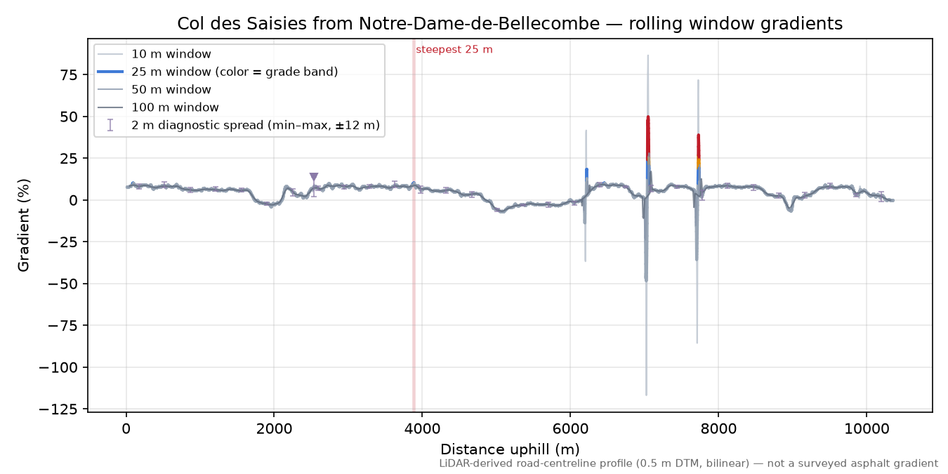 Col des Saisies from Notre-Dame-de-Bellecombe rolling gradient profile