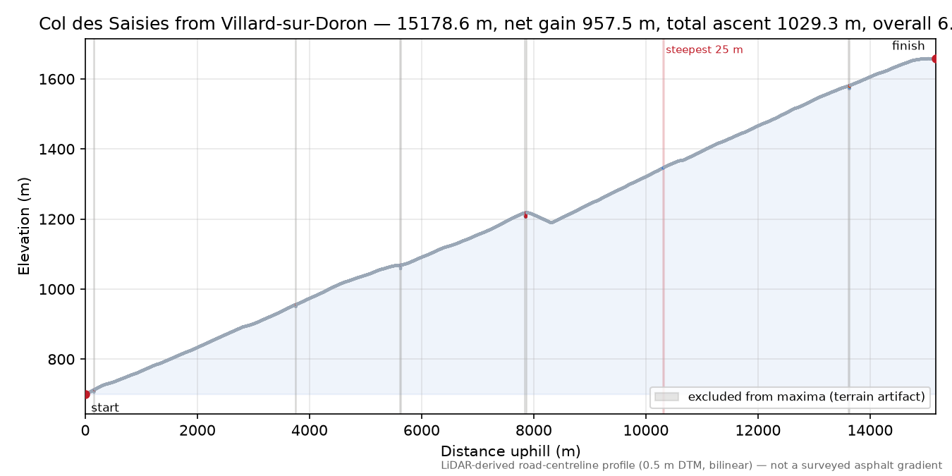 Col des Saisies from Villard-sur-Doron elevation profile