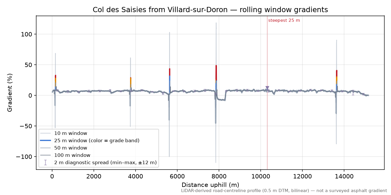 Col des Saisies from Villard-sur-Doron rolling gradient profile