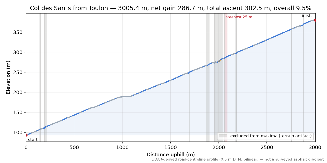 Col des Sarris from Toulon elevation profile