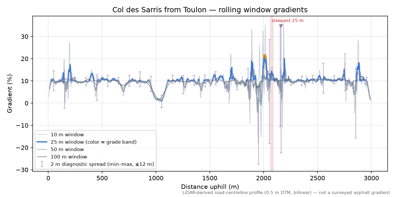 Col des Sarris from Toulon rolling gradient profile