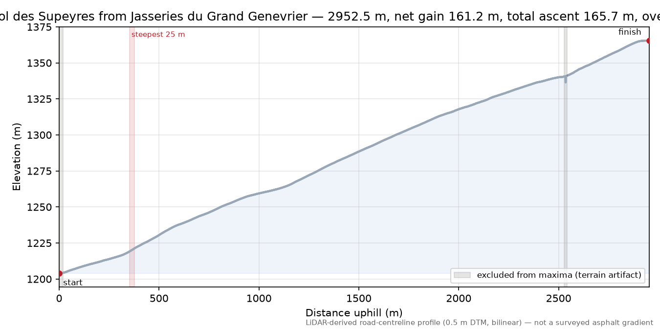 Col des Supeyres from Jasseries du Grand Genevrier elevation profile
