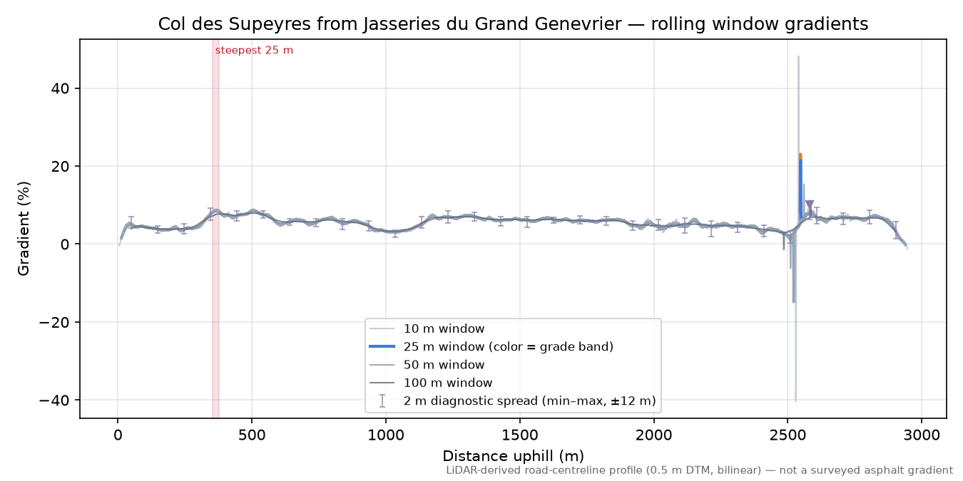 Col des Supeyres from Jasseries du Grand Genevrier rolling gradient profile
