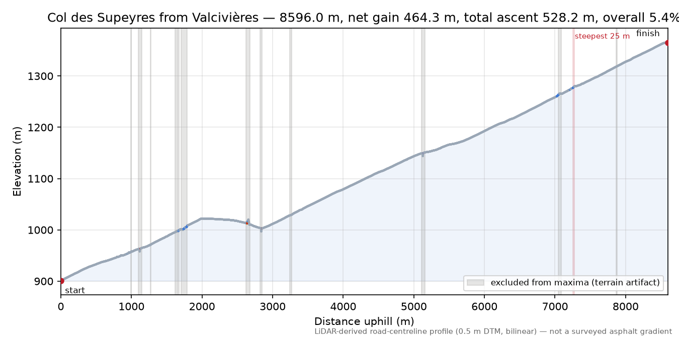 Col des Supeyres from Valcivières elevation profile