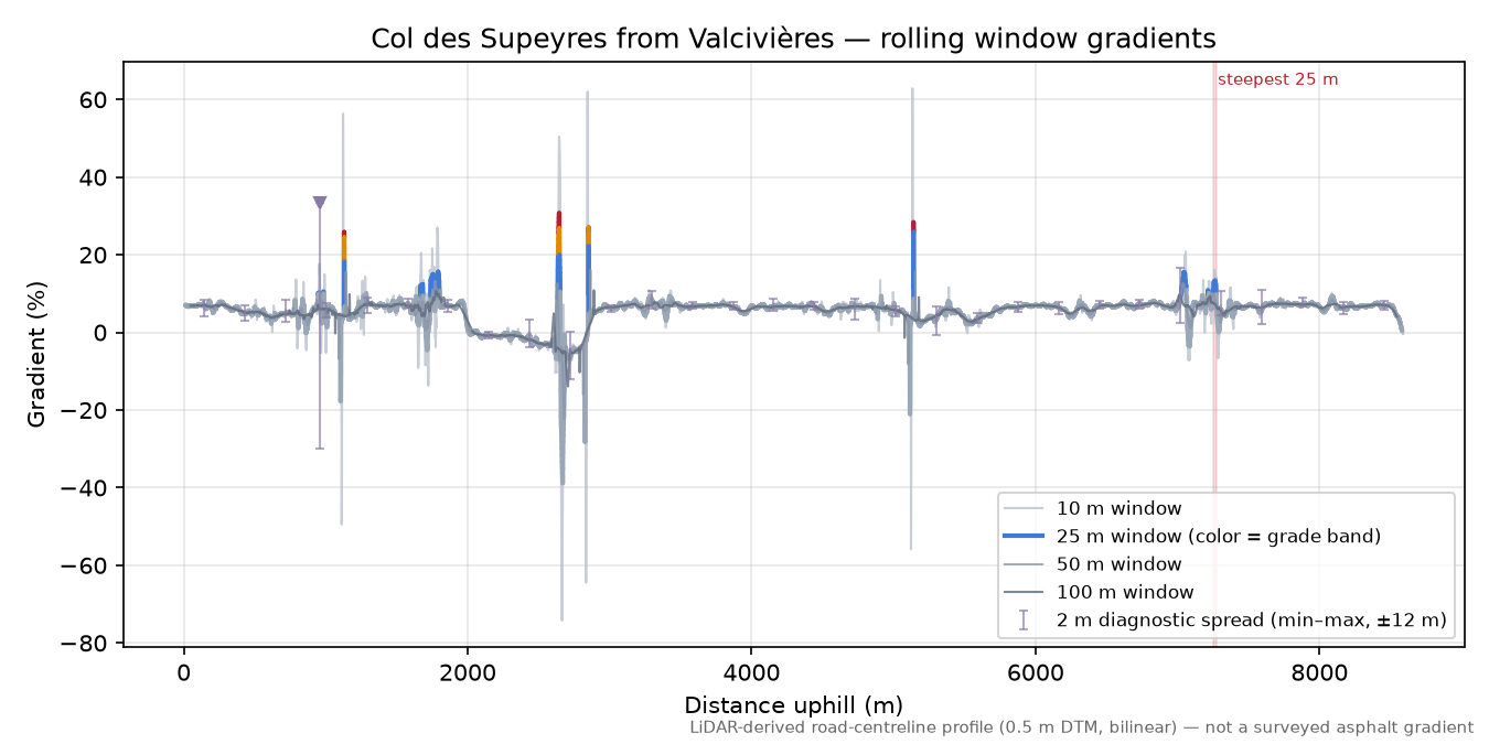 Col des Supeyres from Valcivières rolling gradient profile