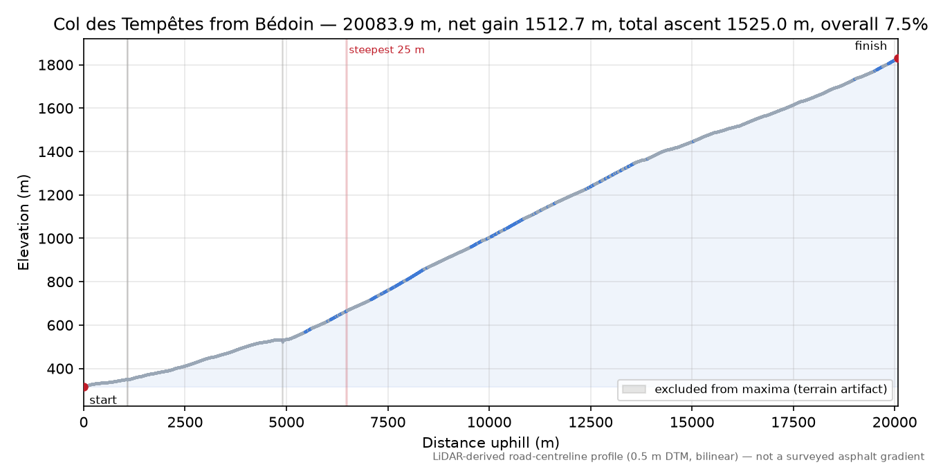 Col des Tempêtes from Bédoin elevation profile
