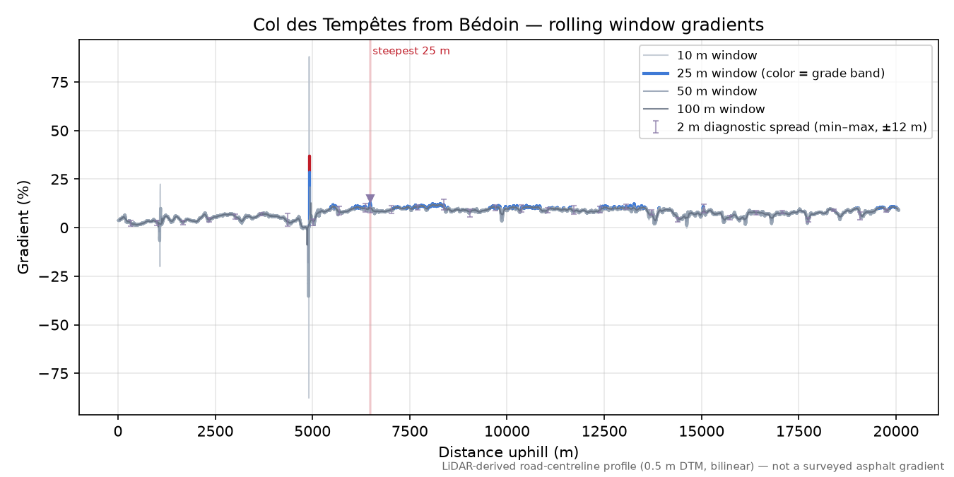 Col des Tempêtes from Bédoin rolling gradient profile