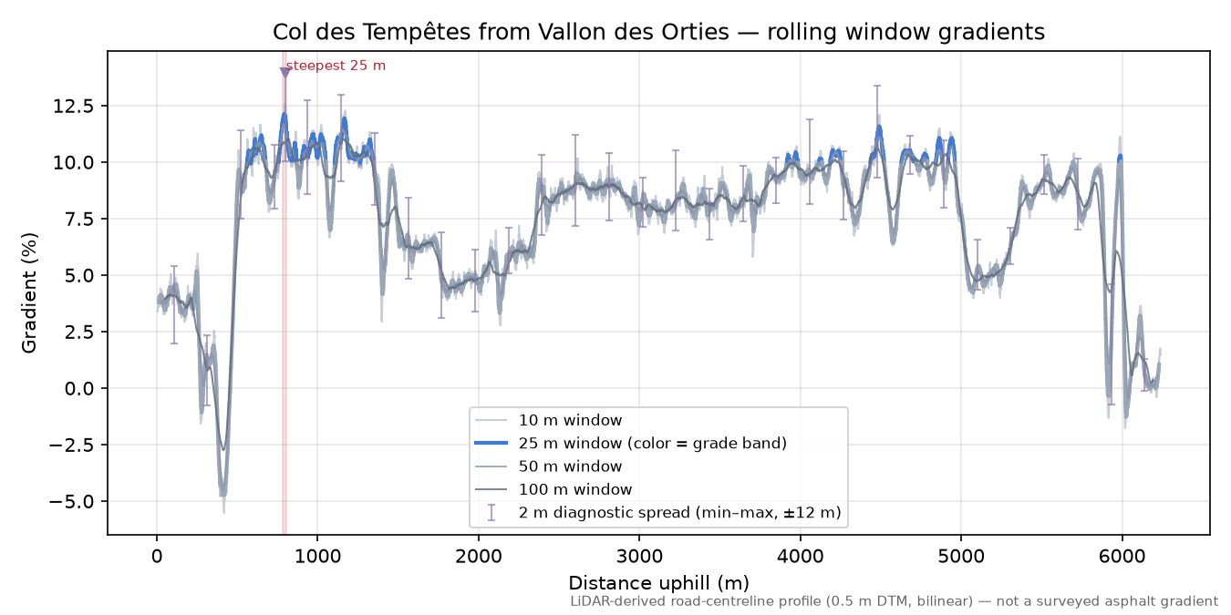 Col des Tempêtes from Vallon des Orties rolling gradient profile