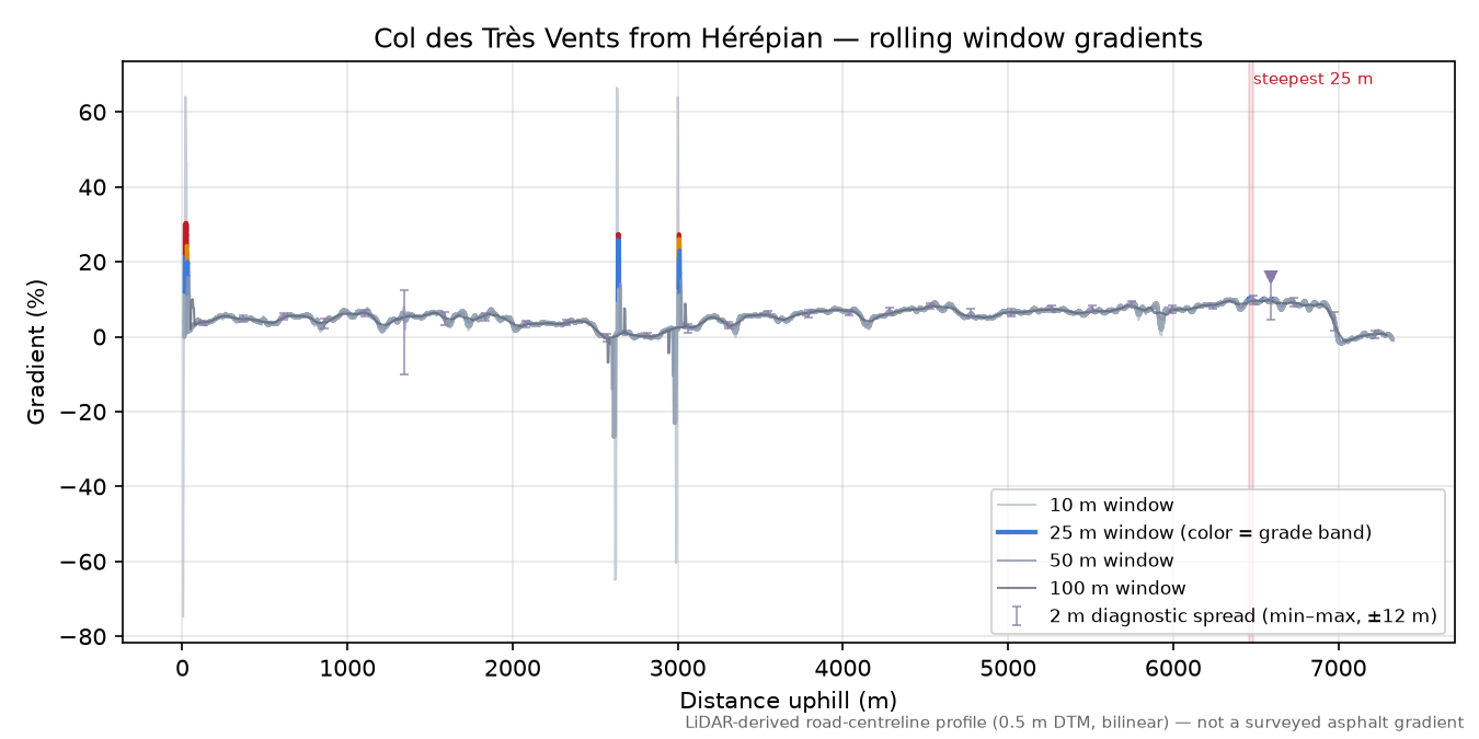 Col des Très Vents from Hérépian rolling gradient profile
