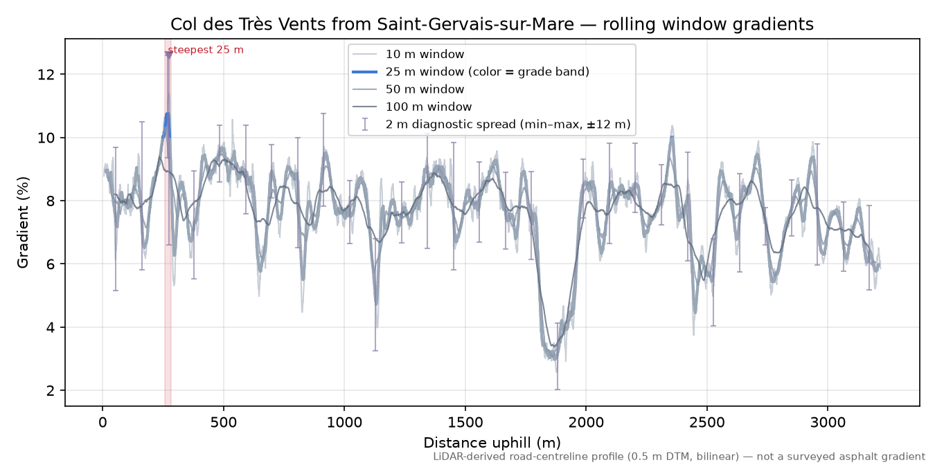 Col des Très Vents from Saint-Gervais-sur-Mare rolling gradient profile