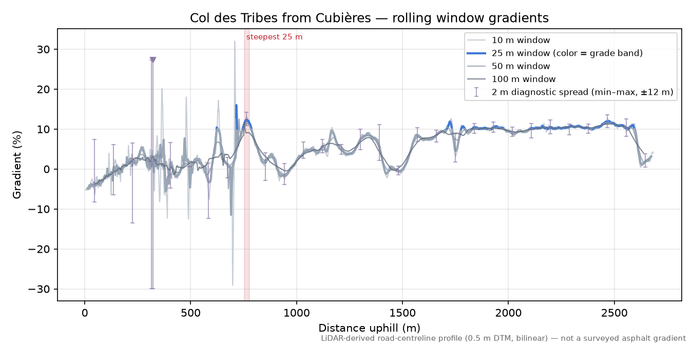 Col des Tribes from Cubières rolling gradient profile