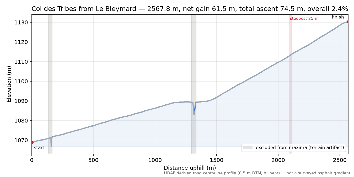 Col des Tribes from Le Bleymard elevation profile