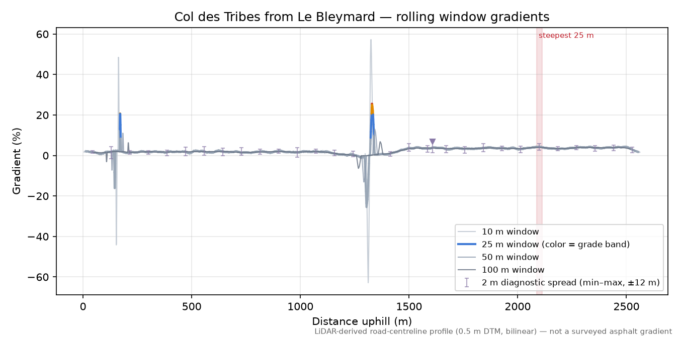 Col des Tribes from Le Bleymard rolling gradient profile