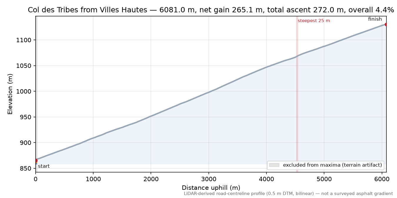 Col des Tribes from Villes Hautes elevation profile